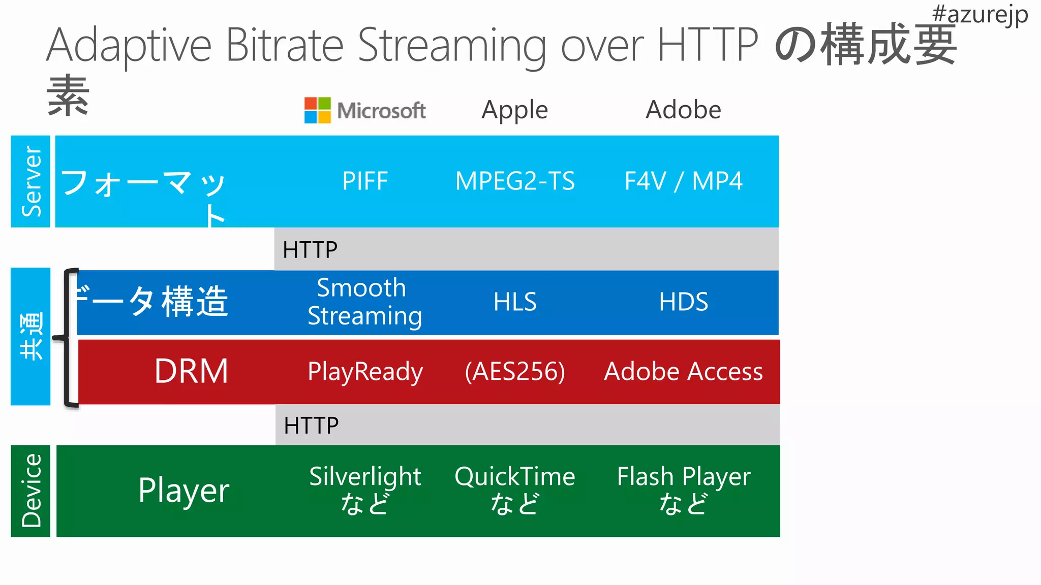 フォーマッ
ト
Player
Smooth
Streaming
PIFF
HLS HDS
DRM
Server
PlayReady
Silverlight
など
MPEG2-TS
(AES256)
QuickTime
など
F4V / MP4
Adobe Access
Flash Player
など
データ構造
 