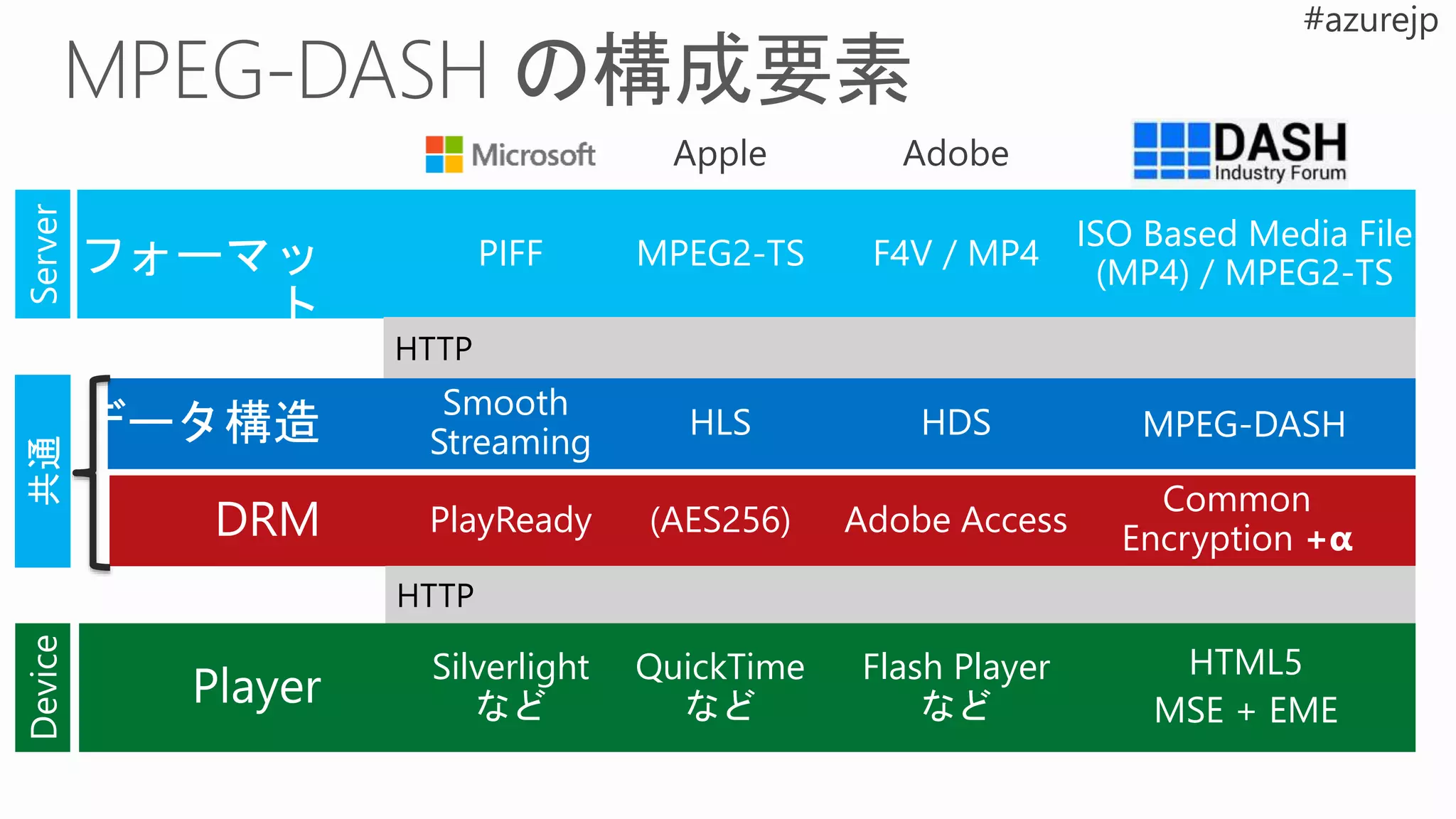 フォーマッ
ト
Player
Smooth
Streaming
PIFF
HLS HDS
DRM
Server
PlayReady
Silverlight
など
MPEG2-TS
(AES256)
QuickTime
など
F4V / MP4
Adobe Access
Flash Player
など
データ構造
ISO Based Media File
(MP4) / MPEG2-TS
MPEG-DASH
Common
Encryption +α
HTML5
MSE + EME
 