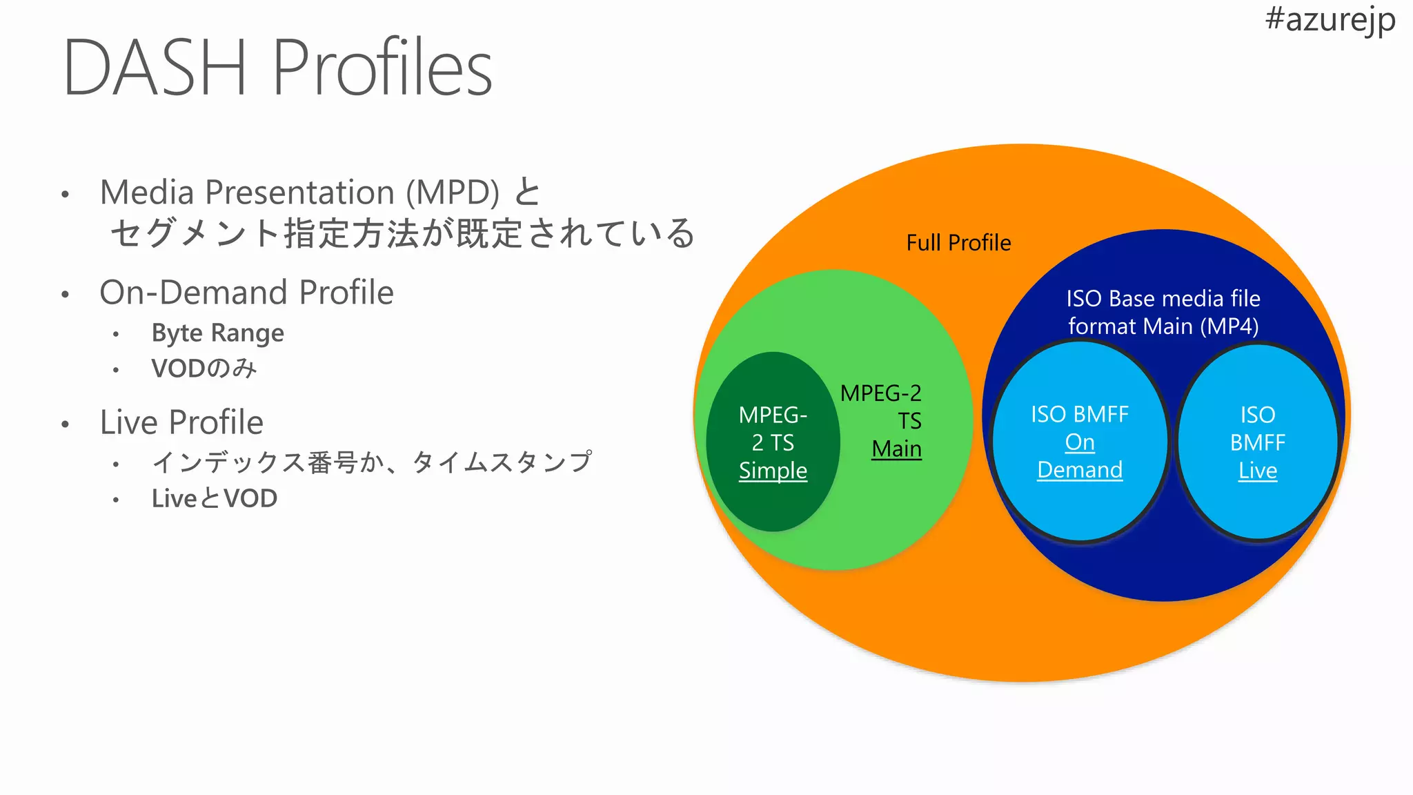 Full Profile
ISO Base media file
format Main (MP4)
MPEG-2
TS
Main
ISO BMFF
On
Demand
ISO
BMFF
Live
MPEG-
2 TS
Simple
 