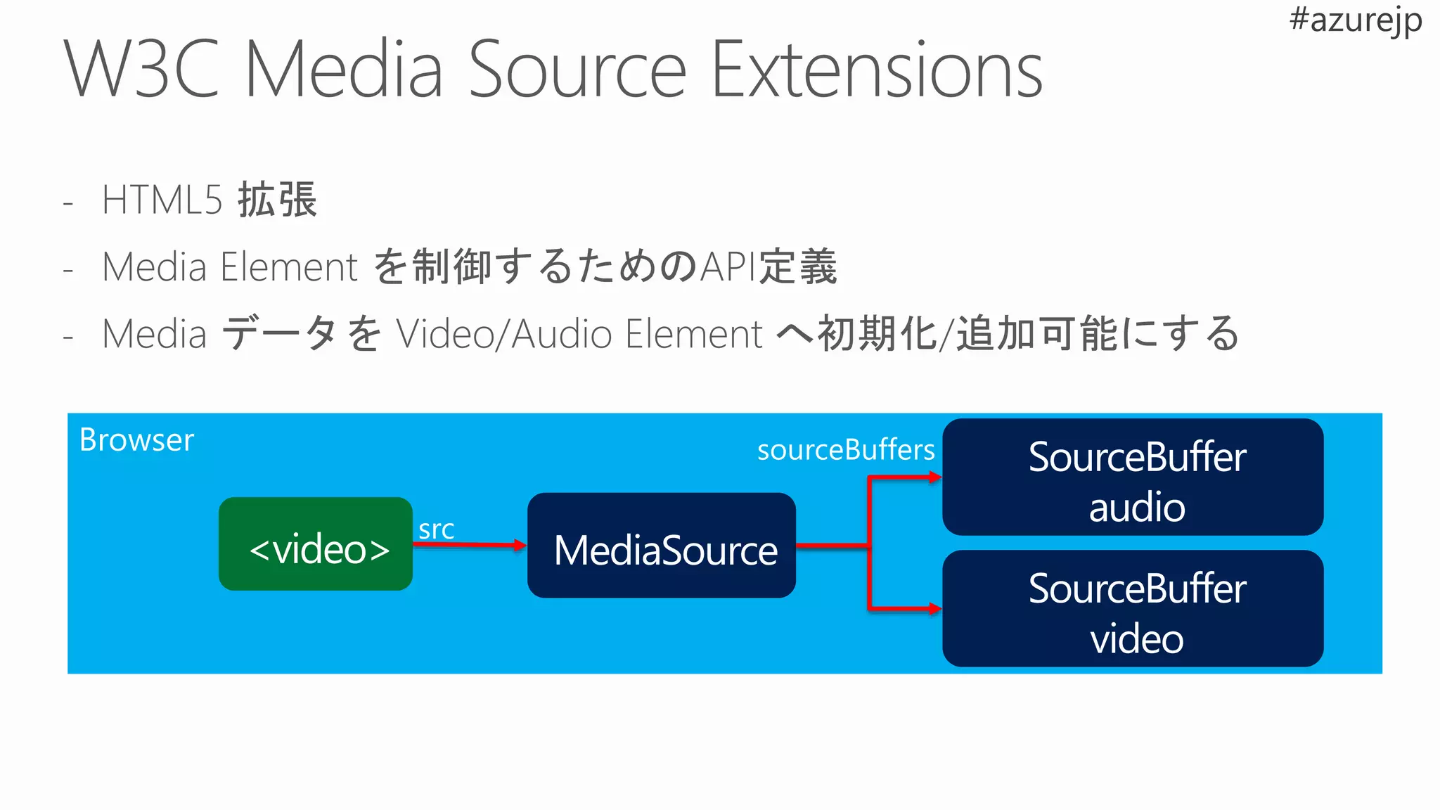 <video> MediaSource
SourceBuffer
audio
SourceBuffer
video
src
sourceBuffers
 
