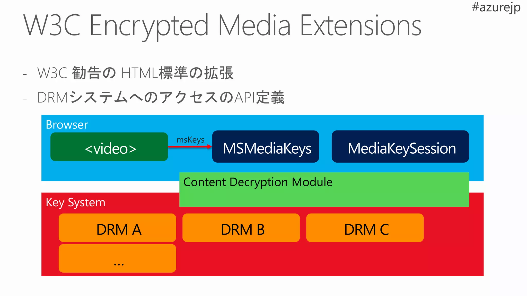 <video> MSMediaKeys MediaKeySession
msKeys
DRM A DRM B DRM C
…
 