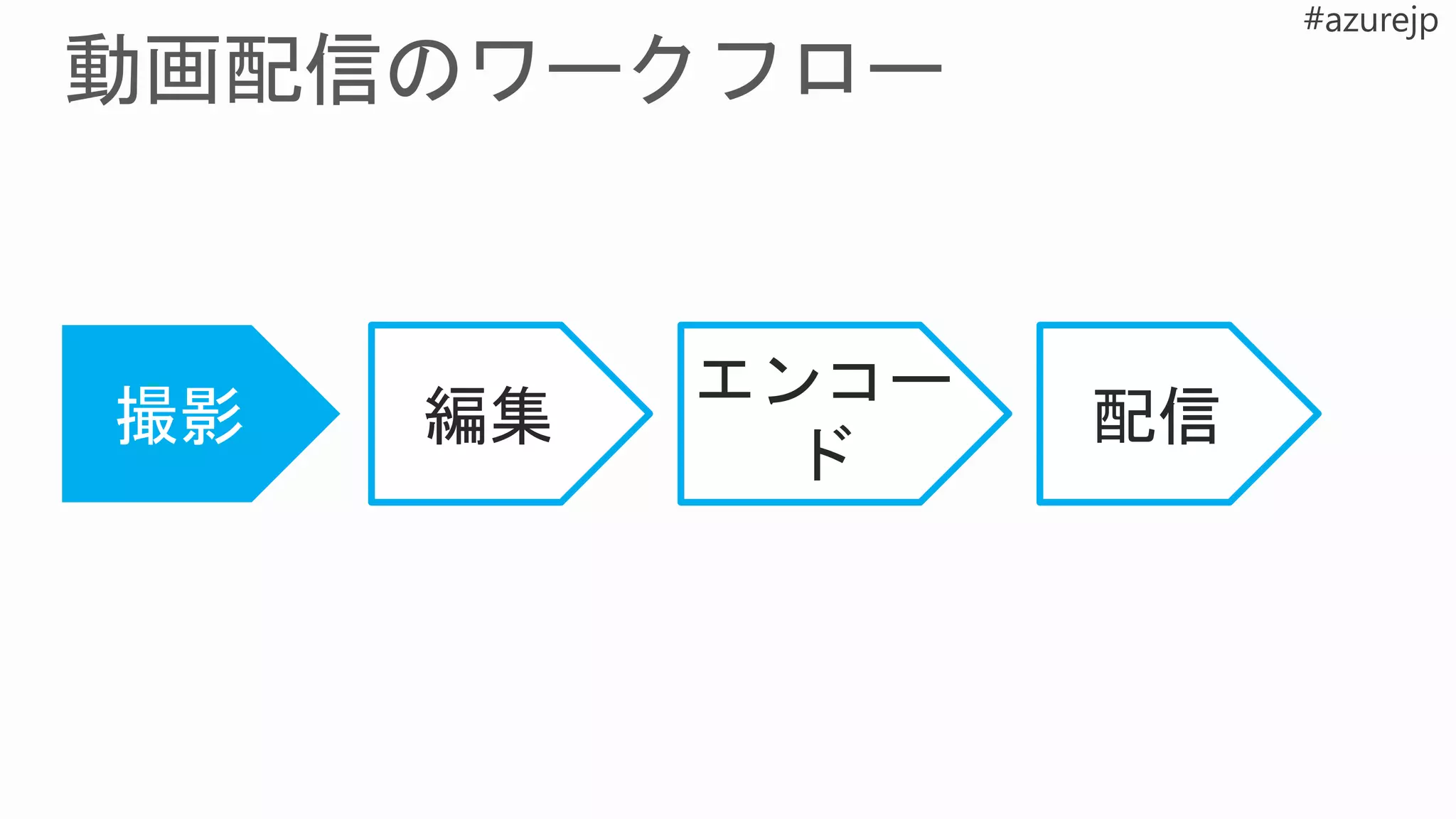 編集 配信
エンコー
ド
 