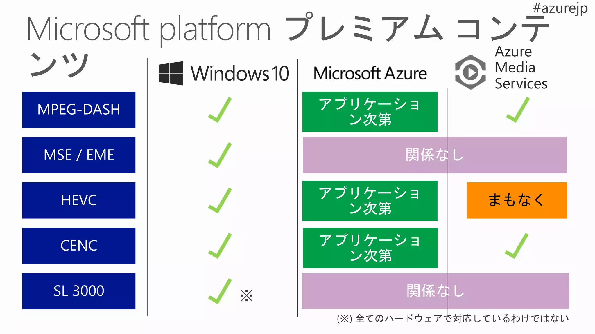 Azure
Media
Services
アプリケーショ
ン次第
アプリケーショ
ン次第
アプリケーショ
ン次第
 