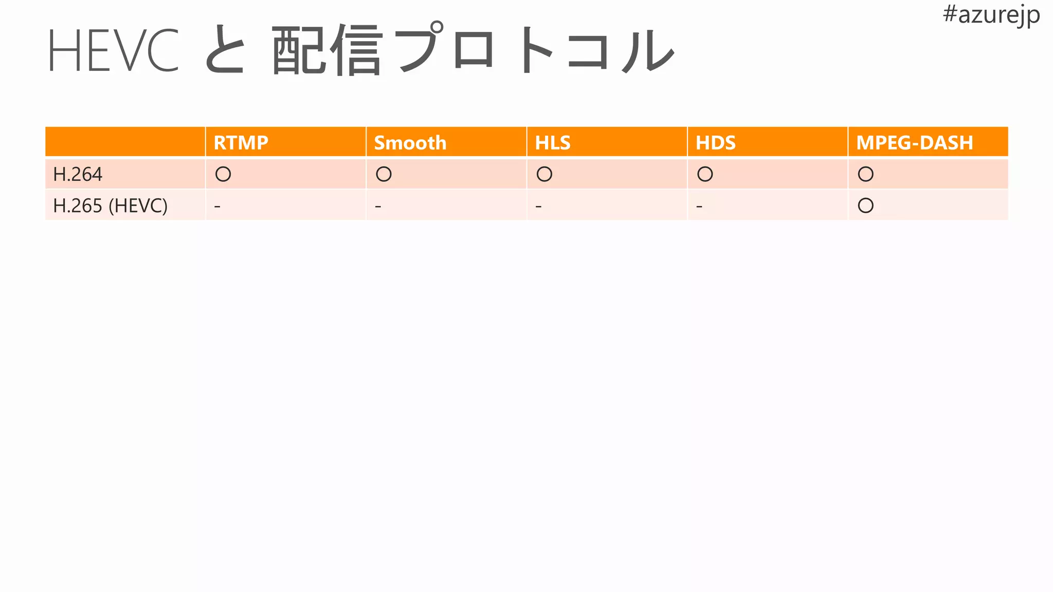 RTMP Smooth HLS HDS MPEG-DASH
H.264 〇 〇 〇 〇 〇
H.265 (HEVC) - - - - 〇
 