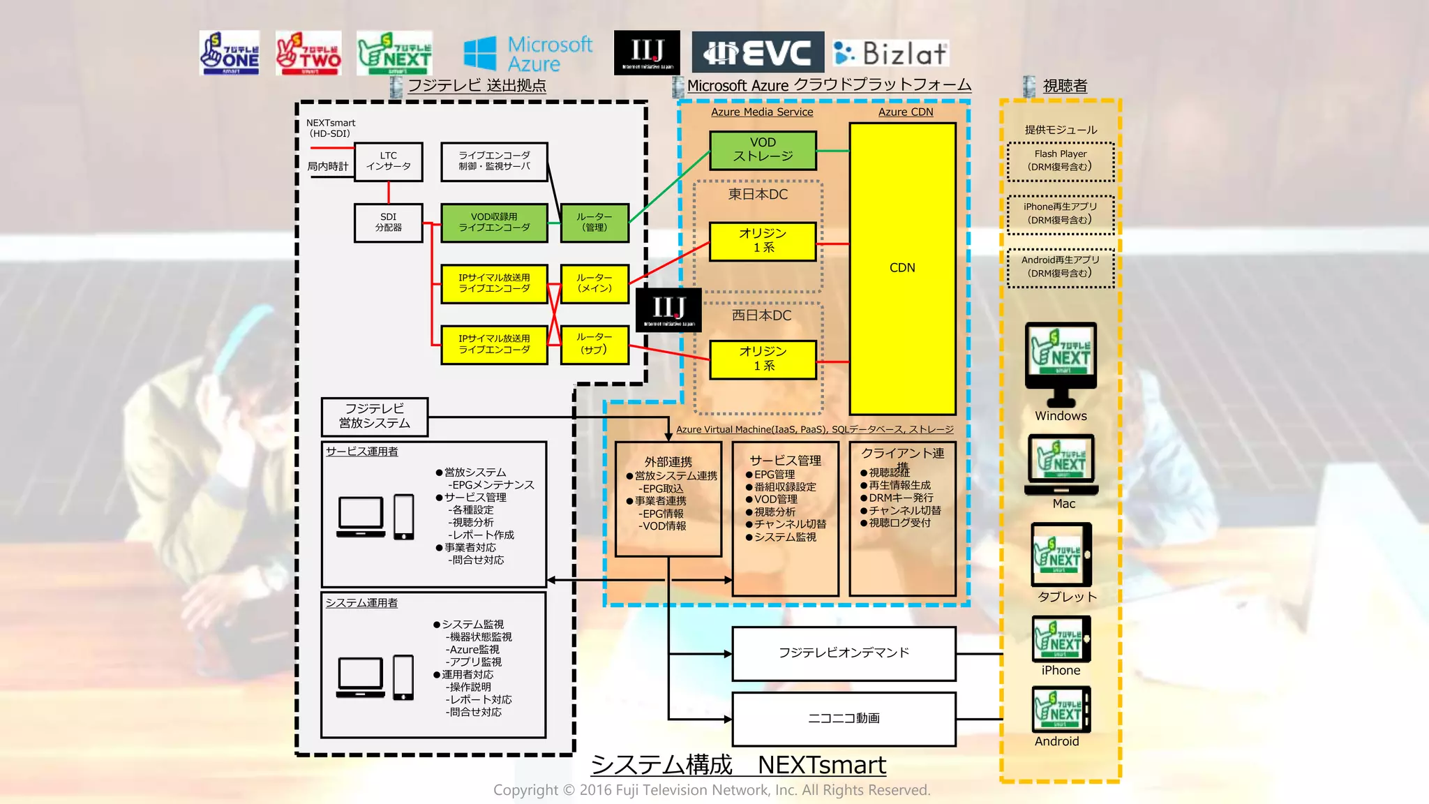 LTC
インサータ局内時計
NEXTsmart
（HD-SDI）
SDI
分配器
VOD収録用
ライブエンコーダ
IPサイマル放送用
ライブエンコーダ
IPサイマル放送用
ライブエンコーダ
ルーター
（サブ）
ルーター
（メイン）
ルーター
（管理）
ライブエンコーダ
制御・監視サーバ
フジテレビ 送出拠点
VOD
ストレージ
CDN
オリジン
１系
外部連携 サービス管理
●EPG管理
●番組収録設定
●VOD管理
●視聴分析
●チャンネル切替
●システム監視
●営放システム連携
-EPG取込
●事業者連携
-EPG情報
-VOD情報
クライアント連
携●視聴認証
●再生情報生成
●DRMキー発行
●チャンネル切替
●視聴ログ受付
フジテレビ
営放システム
サービス運用者
●営放システム
-EPGメンテナンス
●サービス管理
-各種設定
-視聴分析
-レポート作成
●事業者対応
-問合せ対応
Microsoft Azure クラウドプラットフォーム
システム運用者
●システム監視
-機器状態監視
-Azure監視
-アプリ監視
●運用者対応
-操作説明
-レポート対応
-問合せ対応
Azure Media Service Azure CDN
Azure Virtual Machine(IaaS, PaaS), SQLデータベース, ストレージ
Flash Player
（DRM復号含む）
iPhone再生アプリ
（DRM復号含む）
Android再生アプリ
（DRM復号含む）
提供モジュール
視聴者
システム構成 NEXTsmart
オリジン
１系
Android
iPhone
タブレット
Mac
Windows
ニコニコ動画
フジテレビオンデマンド
東日本DC
西日本DC
Copyright © 2016 Fuji Television Network, Inc. All Rights Reserved.
 