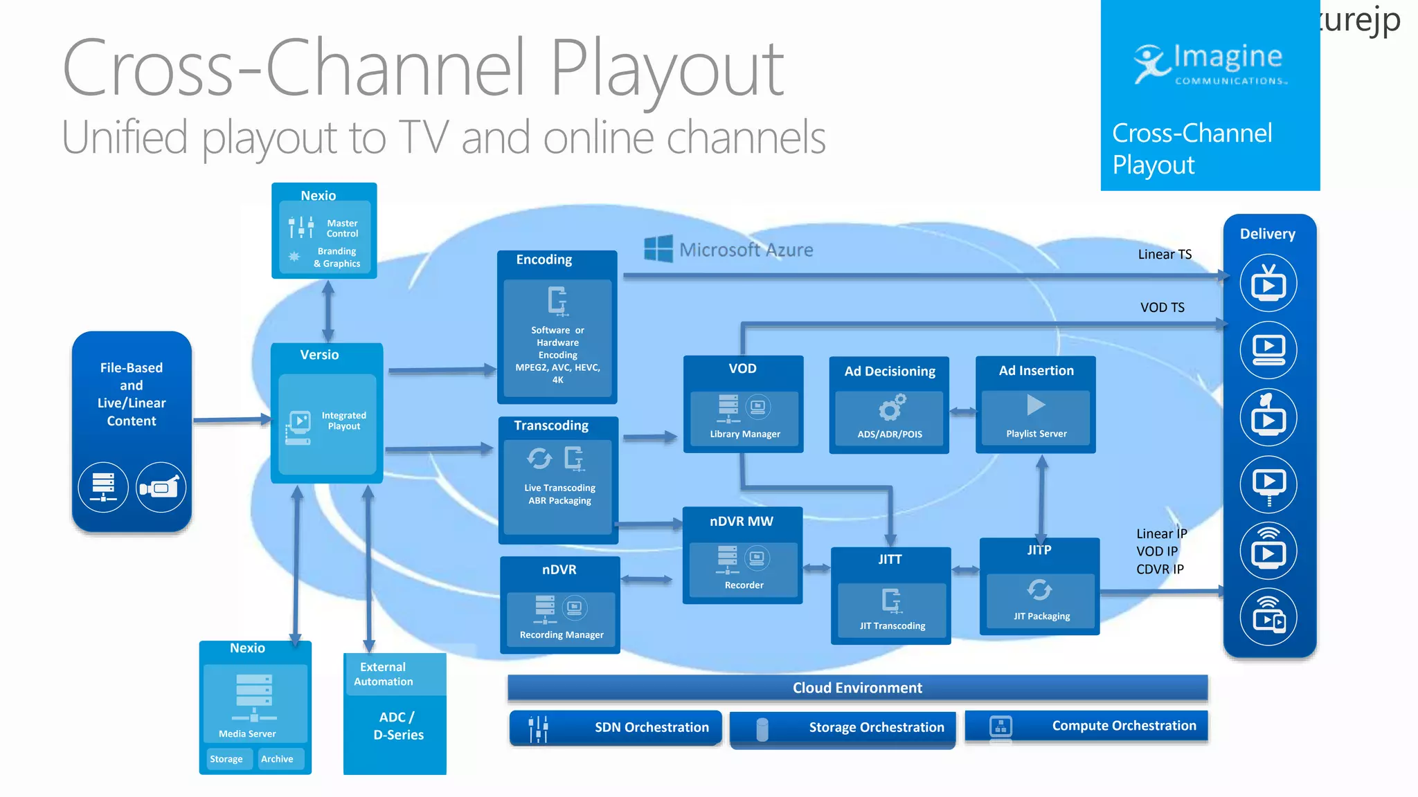 Live Transcoding
ABR Packaging
Transcoding
Software or
Hardware
Encoding
MPEG2, AVC, HEVC,
4K
Encoding
nDVR
Recording Manager
JITP
JIT Packaging
JITT
JIT Transcoding
Compute OrchestrationStorage OrchestrationSDN Orchestration
Cloud Environment
ADS/ADR/POIS
Ad Decisioning
Playlist Server
Ad Insertion
nDVR MW
Recorder
Delivery
File-Based
and
Live/Linear
Content Integrated
Playout
Versio
VOD
Library Manager
Media Server
Storage Archive
Nexio
Branding
& Graphics
Master
Control
Nexio
External
Automation
ADC /
D-Series
Linear TS
VOD TS
Linear IP
VOD IP
CDVR IP
 