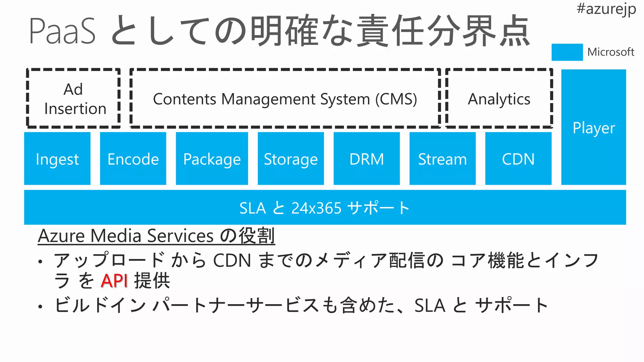 Azure Media Services の役割
• アップロード から CDN までのメディア配信の コア機能とインフ
ラ を API 提供
• ビルドイン パートナーサービスも含めた、SLA と サポート
Ad
Insertion
Contents Management System (CMS) Analytics
Player
 