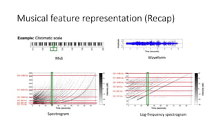 Musical feature representation (Recap)
Midi Waveform
Spectrogram Log-frequency spectrogram
 