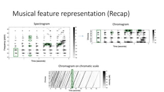 Musical feature representation (Recap)
Spectrogram Chromagram
Chromagram on chromatic scale
 