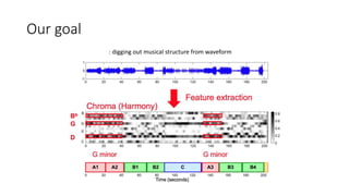 Our goal
: digging out musical structure from waveform
 