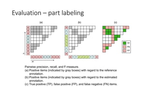 Evaluation – part labeling
Pairwise precision, recall, and F-measure.
(a) Positive items (indicated by gray boxes) with regard to the reference
annotation.
(b) Positive items (indicated by gray boxes) with regard to the estimated
annotation.
(c) True positive (TP), false positive (FP), and false negative (FN) items.
 