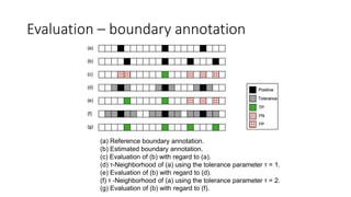 Evaluation – boundary annotation
(a) Reference boundary annotation.
(b) Estimated boundary annotation.
(c) Evaluation of (b) with regard to (a).
(d) τ-Neighborhood of (a) using the tolerance parameter τ = 1.
(e) Evaluation of (b) with regard to (d).
(f) τ -Neighborhood of (a) using the tolerance parameter τ = 2.
(g) Evaluation of (b) with regard to (f).
 