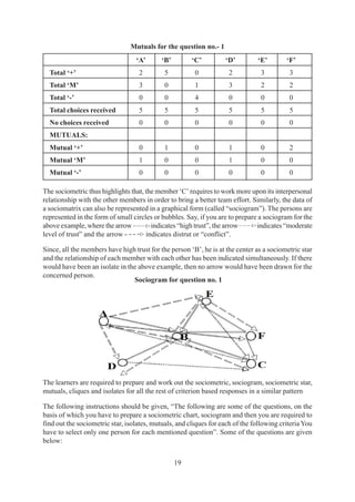 19
Mutuals for the question no.- 1
‘A’ ‘B’ ‘C’ ‘D’ ‘E’ ‘F’
Total ‘+’ 2 5 0 2 3 3
Total ‘M’ 3 0 1 3 2 2
Total ‘-’ 0 0 4 0 0 0
Total choices received 5 5 5 5 5 5
No choices received 0 0 0 0 0 0
MUTUALS:
Mutual ‘+’ 0 1 0 1 0 2
Mutual ‘M’ 1 0 0 1 0 0
Mutual ‘-’ 0 0 0 0 0 0
The sociometric thus highlights that, the member ‘C’ requires to work more upon its interpersonal
relationship with the other members in order to bring a better team effort. Similarly, the data of
a sociomatrix can also be represented in a graphical form (called “sociogram”). The persons are
represented in the form of small circles or bubbles. Say, if you are to prepare a sociogram for the
above example, where the arrow indicates “high trust”, the arrow indicates “moderate
level of trust” and the arrow indicates distrut or “conflict”.
Since, all the members have high trust for the person ‘B’, he is at the center as a sociometric star
and the relationship of each member with each other has been indicated simultaneously. If there
would have been an isolate in the above example, then no arrow would have been drawn for the
concerned person.
Sociogram for question no. 1
The learners are required to prepare and work out the sociometric, sociogram, sociometric star,
mutuals, cliques and isolates for all the rest of criterion based responses in a similar pattern
The following instructions should be given, “The following are some of the questions, on the
basis of which you have to prepare a sociometric chart, sociogram and then you are required to
find out the sociometric star, isolates, mutuals, and cliques for each of the following criteria You
have to select only one person for each mentioned question”. Some of the questions are given
below:
 