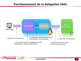 8#mpclinid2014
Fonctionnement de la délégation SASL
 