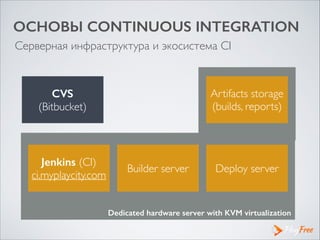 ОСНОВЫ CONTINUOUS INTEGRATION
Серверная инфраструктура и экосистема CI
Dedicated hardware server with KVM virtualization
Jenkins (CI)	

ci.myplaycity.com
Builder server Deploy server
Artifacts storage	

(builds, reports)
CVS
(Bitbucket)
 