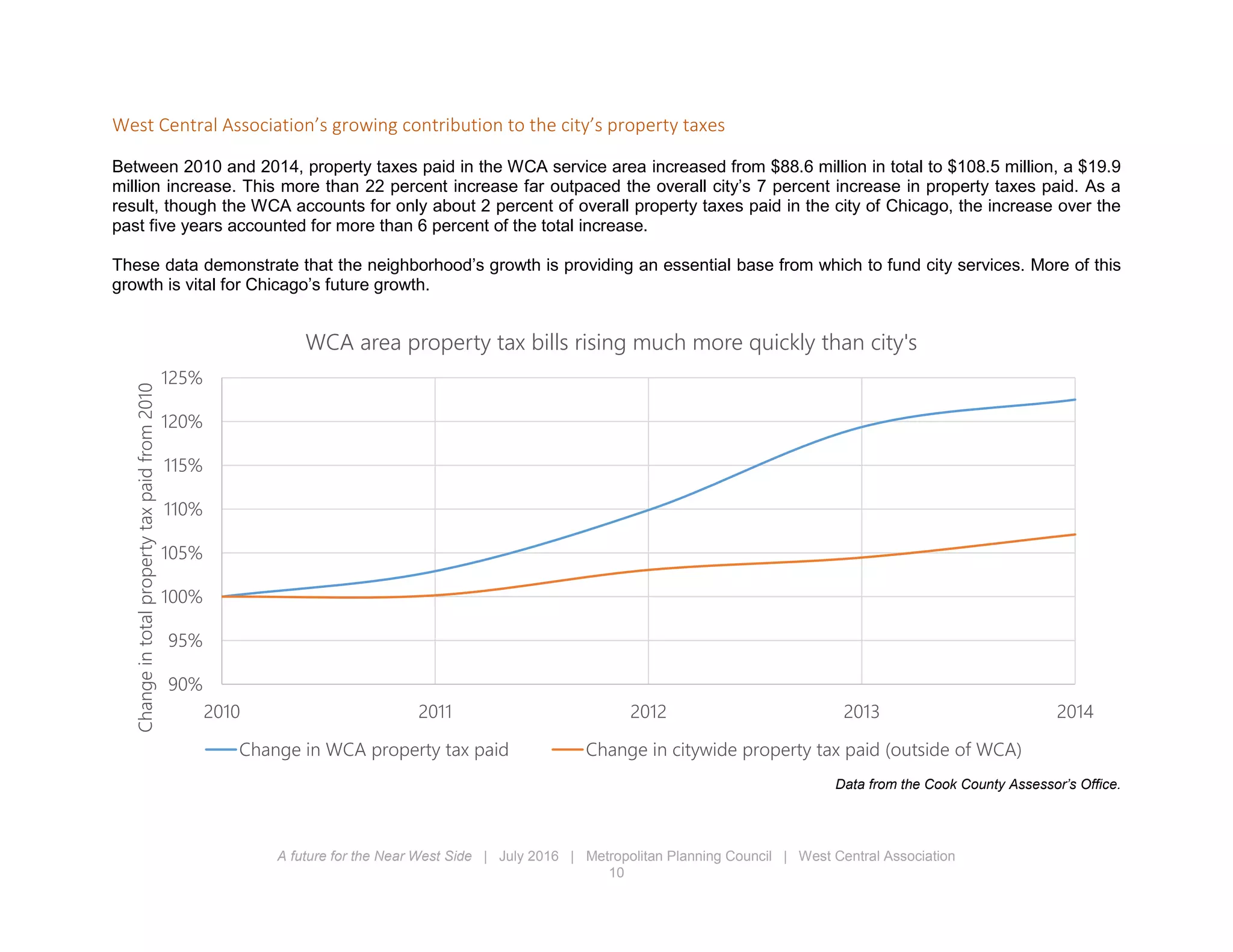 A future for the Near West Side | July 2016 | Metropolitan Planning Council | West Central Association
10
West Central Association’s growing contribution to the city’s property taxes
Between 2010 and 2014, property taxes paid in the WCA service area increased from $88.6 million in total to $108.5 million, a $19.9
million increase. This more than 22 percent increase far outpaced the overall city’s 7 percent increase in property taxes paid. As a
result, though the WCA accounts for only about 2 percent of overall property taxes paid in the city of Chicago, the increase over the
past five years accounted for more than 6 percent of the total increase.
These data demonstrate that the neighborhood’s growth is providing an essential base from which to fund city services. More of this
growth is vital for Chicago’s future growth.
Data from the Cook County Assessor’s Office.
90%
95%
100%
105%
110%
115%
120%
125%
2010 2011 2012 2013 2014
Changeintotalpropertytaxpaidfrom2010
WCA area property tax bills rising much more quickly than city's
Change in WCA property tax paid Change in citywide property tax paid (outside of WCA)
 