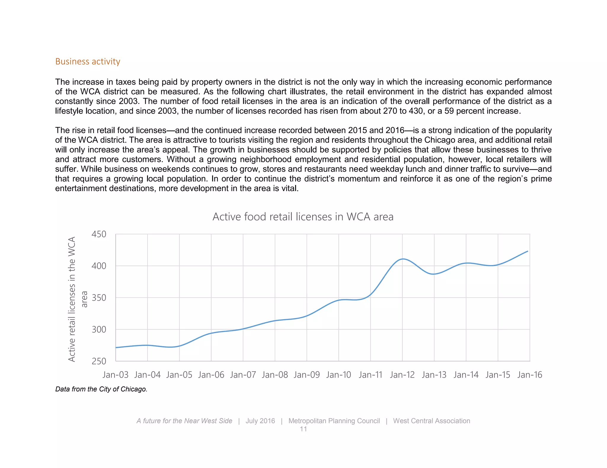 A future for the Near West Side | July 2016 | Metropolitan Planning Council | West Central Association
11
Business activity
The increase in taxes being paid by property owners in the district is not the only way in which the increasing economic performance
of the WCA district can be measured. As the following chart illustrates, the retail environment in the district has expanded almost
constantly since 2003. The number of food retail licenses in the area is an indication of the overall performance of the district as a
lifestyle location, and since 2003, the number of licenses recorded has risen from about 270 to 430, or a 59 percent increase.
The rise in retail food licenses—and the continued increase recorded between 2015 and 2016—is a strong indication of the popularity
of the WCA district. The area is attractive to tourists visiting the region and residents throughout the Chicago area, and additional retail
will only increase the area’s appeal. The growth in businesses should be supported by policies that allow these businesses to thrive
and attract more customers. Without a growing neighborhood employment and residential population, however, local retailers will
suffer. While business on weekends continues to grow, stores and restaurants need weekday lunch and dinner traffic to survive—and
that requires a growing local population. In order to continue the district’s momentum and reinforce it as one of the region’s prime
entertainment destinations, more development in the area is vital.
Data from the City of Chicago.
250
300
350
400
450
Jan-03 Jan-04 Jan-05 Jan-06 Jan-07 Jan-08 Jan-09 Jan-10 Jan-11 Jan-12 Jan-13 Jan-14 Jan-15 Jan-16
ActiveretaillicensesintheWCA
area
Active food retail licenses in WCA area
 