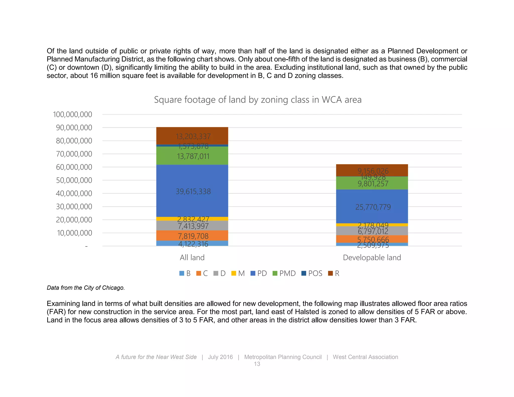 A future for the Near West Side | July 2016 | Metropolitan Planning Council | West Central Association
13
Of the land outside of public or private rights of way, more than half of the land is designated either as a Planned Development or
Planned Manufacturing District, as the following chart shows. Only about one-fifth of the land is designated as business (B), commercial
(C) or downtown (D), significantly limiting the ability to build in the area. Excluding institutional land, such as that owned by the public
sector, about 16 million square feet is available for development in B, C and D zoning classes.
Data from the City of Chicago.
Examining land in terms of what built densities are allowed for new development, the following map illustrates allowed floor area ratios
(FAR) for new construction in the service area. For the most part, land east of Halsted is zoned to allow densities of 5 FAR or above.
Land in the focus area allows densities of 3 to 5 FAR, and other areas in the district allow densities lower than 3 FAR.
4,122,316 2,509,975
7,819,708 5,750,666
7,413,997
6,797,012
2,832,427
2,178,049
39,615,338
25,770,779
13,787,011
9,801,257
1,573,878
149,928
13,203,337
9,156,026
-
10,000,000
20,000,000
30,000,000
40,000,000
50,000,000
60,000,000
70,000,000
80,000,000
90,000,000
100,000,000
All land Developable land
Square footage of land by zoning class in WCA area
B C D M PD PMD POS R
 
