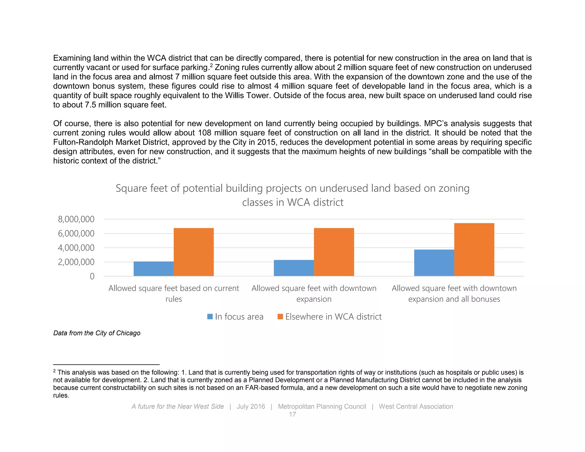 A future for the Near West Side | July 2016 | Metropolitan Planning Council | West Central Association
17
Examining land within the WCA district that can be directly compared, there is potential for new construction in the area on land that is
currently vacant or used for surface parking.2
Zoning rules currently allow about 2 million square feet of new construction on underused
land in the focus area and almost 7 million square feet outside this area. With the expansion of the downtown zone and the use of the
downtown bonus system, these figures could rise to almost 4 million square feet of developable land in the focus area, which is a
quantity of built space roughly equivalent to the Willis Tower. Outside of the focus area, new built space on underused land could rise
to about 7.5 million square feet.
Of course, there is also potential for new development on land currently being occupied by buildings. MPC’s analysis suggests that
current zoning rules would allow about 108 million square feet of construction on all land in the district. It should be noted that the
Fulton-Randolph Market District, approved by the City in 2015, reduces the development potential in some areas by requiring specific
design attributes, even for new construction, and it suggests that the maximum heights of new buildings “shall be compatible with the
historic context of the district.”
Data from the City of Chicago
2
This analysis was based on the following: 1. Land that is currently being used for transportation rights of way or institutions (such as hospitals or public uses) is
not available for development. 2. Land that is currently zoned as a Planned Development or a Planned Manufacturing District cannot be included in the analysis
because current constructability on such sites is not based on an FAR-based formula, and a new development on such a site would have to negotiate new zoning
rules.
0
2,000,000
4,000,000
6,000,000
8,000,000
Allowed square feet based on current
rules
Allowed square feet with downtown
expansion
Allowed square feet with downtown
expansion and all bonuses
Square feet of potential building projects on underused land based on zoning
classes in WCA district
In focus area Elsewhere in WCA district
 