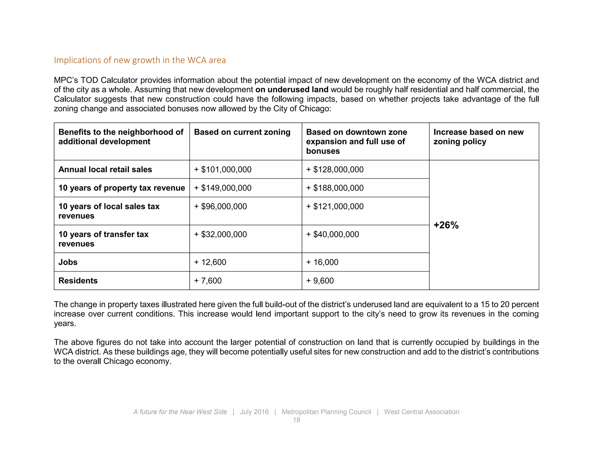 A future for the Near West Side | July 2016 | Metropolitan Planning Council | West Central Association
18
Implications of new growth in the WCA area
MPC’s TOD Calculator provides information about the potential impact of new development on the economy of the WCA district and
of the city as a whole. Assuming that new development on underused land would be roughly half residential and half commercial, the
Calculator suggests that new construction could have the following impacts, based on whether projects take advantage of the full
zoning change and associated bonuses now allowed by the City of Chicago:
Benefits to the neighborhood of
additional development
Based on current zoning Based on downtown zone
expansion and full use of
bonuses
Increase based on new
zoning policy
Annual local retail sales + $101,000,000 + $128,000,000
+26%
10 years of property tax revenue + $149,000,000 + $188,000,000
10 years of local sales tax
revenues
+ $96,000,000 + $121,000,000
10 years of transfer tax
revenues
+ $32,000,000 + $40,000,000
Jobs + 12,600 + 16,000
Residents + 7,600 + 9,600
The change in property taxes illustrated here given the full build-out of the district’s underused land are equivalent to a 15 to 20 percent
increase over current conditions. This increase would lend important support to the city’s need to grow its revenues in the coming
years.
The above figures do not take into account the larger potential of construction on land that is currently occupied by buildings in the
WCA district. As these buildings age, they will become potentially useful sites for new construction and add to the district’s contributions
to the overall Chicago economy.
 