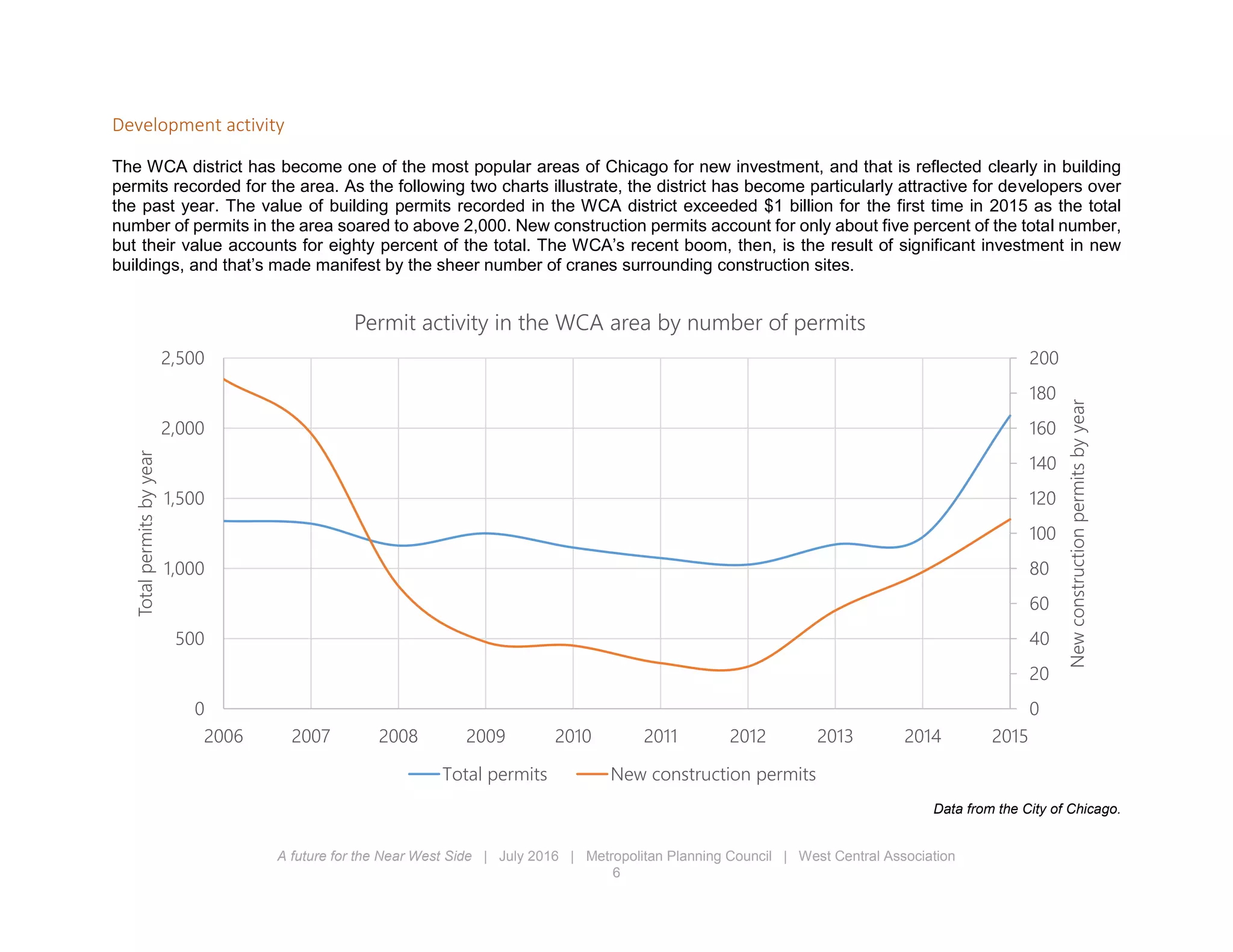 A future for the Near West Side | July 2016 | Metropolitan Planning Council | West Central Association
6
Development activity
The WCA district has become one of the most popular areas of Chicago for new investment, and that is reflected clearly in building
permits recorded for the area. As the following two charts illustrate, the district has become particularly attractive for developers over
the past year. The value of building permits recorded in the WCA district exceeded $1 billion for the first time in 2015 as the total
number of permits in the area soared to above 2,000. New construction permits account for only about five percent of the total number,
but their value accounts for eighty percent of the total. The WCA’s recent boom, then, is the result of significant investment in new
buildings, and that’s made manifest by the sheer number of cranes surrounding construction sites.
Data from the City of Chicago.
0
20
40
60
80
100
120
140
160
180
200
0
500
1,000
1,500
2,000
2,500
2006 2007 2008 2009 2010 2011 2012 2013 2014 2015
Newconstructionpermitsbyyear
Totalpermitsbyyear
Permit activity in the WCA area by number of permits
Total permits New construction permits
 