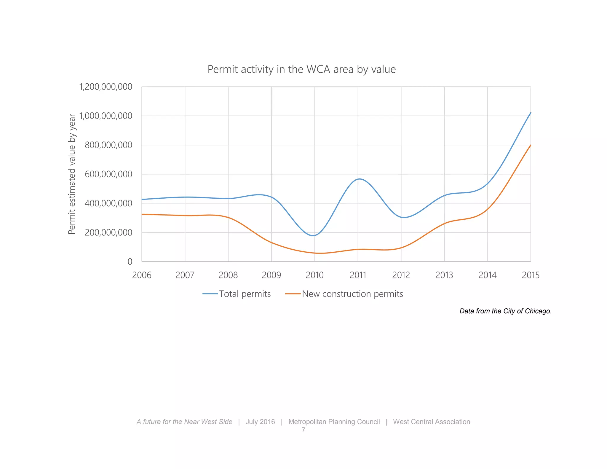 A future for the Near West Side | July 2016 | Metropolitan Planning Council | West Central Association
7
Data from the City of Chicago.
0
200,000,000
400,000,000
600,000,000
800,000,000
1,000,000,000
1,200,000,000
2006 2007 2008 2009 2010 2011 2012 2013 2014 2015
Permitestimatedvaluebyyear Permit activity in the WCA area by value
Total permits New construction permits
 