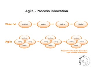 Agile - Process innovation


Waterfall             analysis            design                           coding                         testing




                      analysis                         analysis                                  analysis


Agile       testing              design      testing              design               testing              design

                      coding                           coding                                    coding



                                                                            Adapted from the Cutter Consortium.
                                                                                  “Agile Software Development”
 