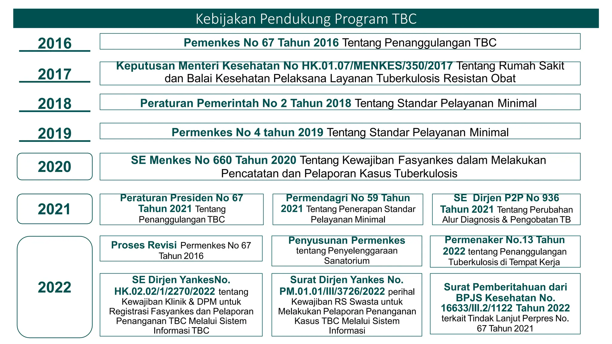 List Program Tbbc MPD 1 Kebijakan dan Situasi Penangulangan TBC dan ILTB.pdf