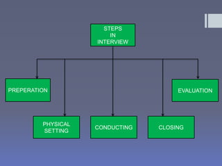 STEPS 
IN 
INTERVIEW 
PREPERATION 
PHYSICAL 
SETTING 
EVALUATION 
CONDUCTING CLOSING 
 