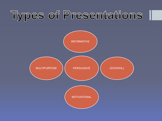 INFORMATIVE 
PERSUASIVE 
GOODWILL 
MOTIVATIONAL 
MULTIPURPOSE 
 