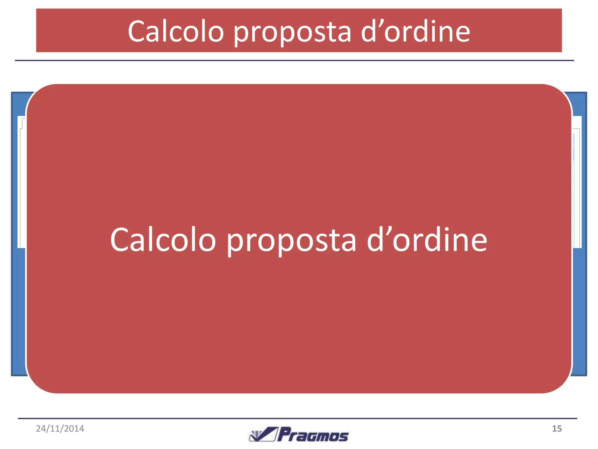 ProcCeaslcsoolo – pDroapi odsattai da’lo rridsiunletato 
La proposta d’ordine tiene conto dei seguenti fattori : 
•Previsione della domanda 
•Lead Time (fornitore e di set-up in azienda) 
•Scorta disponibile (attuale – già impegnata + ordini a fornitori) 
•Ordini inevasi (fornitori o clienti) 
E’ poi possibile impostare delle liste di riordino/non riordino di default, in 
modo da velocizzare il lavoro dell’operatore del sistema. 
Calcolo proposta d’ordine 
Oppure utilizzare criteri quali la macrofamiglia o la famiglia di prodotto 
per filtrare gli elementi da ordinare. 
Od ancora andare a modificare la singola proposta d’ordine in output dal 
sistema, a seconda delle esigenze dell’utilizzatore. 
24/11/2014 15 
 