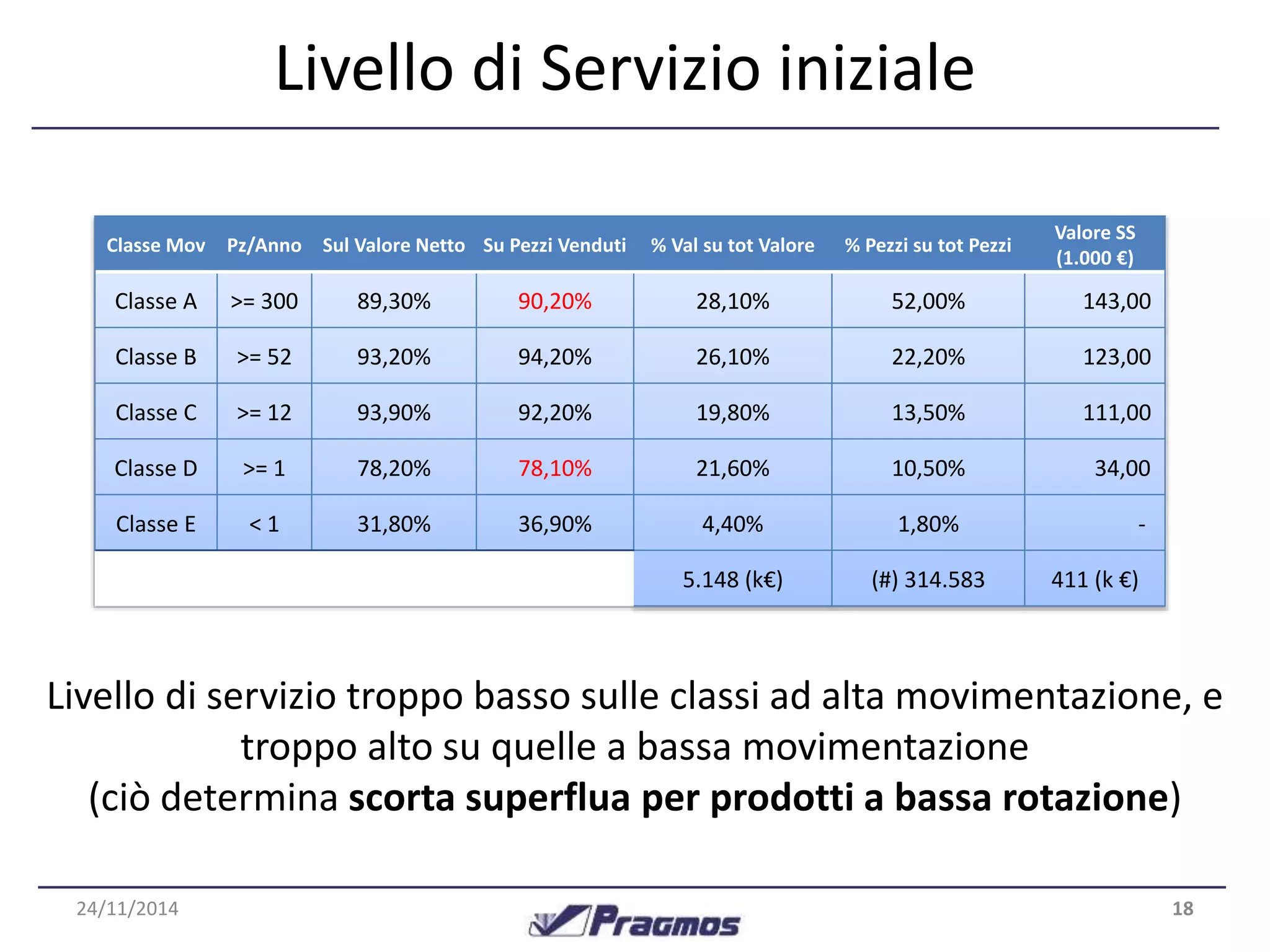 Livello di Servizio iniziale 
Classe Mov Pz/Anno Sul Valore Netto Su Pezzi Venduti % Val su tot Valore % Pezzi su tot Pezzi 
Valore SS 
(1.000 €) 
Classe A >= 300 89,30% 90,20% 28,10% 52,00% 143,00 
Classe B >= 52 93,20% 94,20% 26,10% 22,20% 123,00 
Classe C >= 12 93,90% 92,20% 19,80% 13,50% 111,00 
Classe D >= 1 78,20% 78,10% 21,60% 10,50% 34,00 
Classe E < 1 31,80% 36,90% 4,40% 1,80% - 
5.148 (k€) (#) 314.583 411 (k €) 
Livello di servizio troppo basso sulle classi ad alta movimentazione, e 
troppo alto su quelle a bassa movimentazione 
(ciò determina scorta superflua per prodotti a bassa rotazione) 
24/11/2014 18 
 