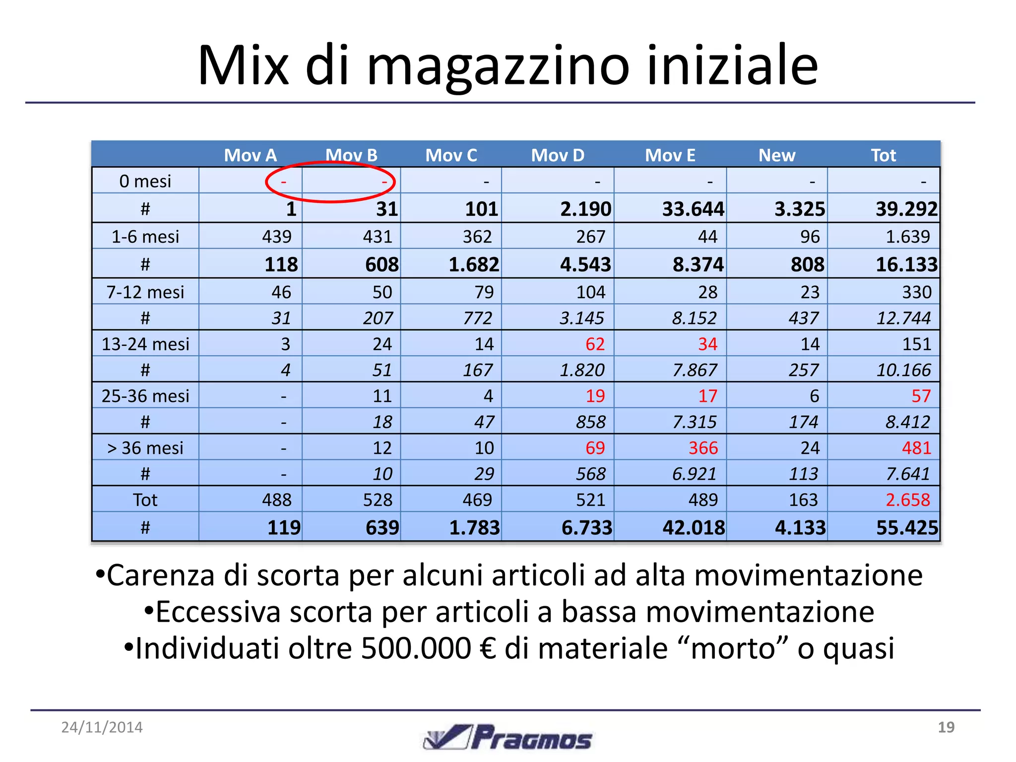 Mix di magazzino iniziale 
Mov A Mov B Mov C Mov D Mov E New Tot 
0 mesi - - - - - - - 
# 1 31 101 2.190 33.644 3.325 39.292 
1-6 mesi 439 431 362 267 44 96 1.639 
# 118 608 1.682 4.543 8.374 808 16.133 
7-12 mesi 46 50 79 104 28 23 330 
# 31 207 772 3.145 8.152 437 12.744 
13-24 mesi 3 24 14 62 34 14 151 
# 4 51 167 1.820 7.867 257 10.166 
25-36 mesi - 11 4 19 17 6 57 
# - 18 47 858 7.315 174 8.412 
> 36 mesi - 12 10 69 366 24 481 
# - 10 29 568 6.921 113 7.641 
Tot 488 528 469 521 489 163 2.658 
# 119 639 1.783 6.733 42.018 4.133 55.425 
•Carenza di scorta per alcuni articoli ad alta movimentazione 
•Eccessiva scorta per articoli a bassa movimentazione 
•Individuati oltre 500.000 € di materiale “morto” o quasi 
24/11/2014 19 
 