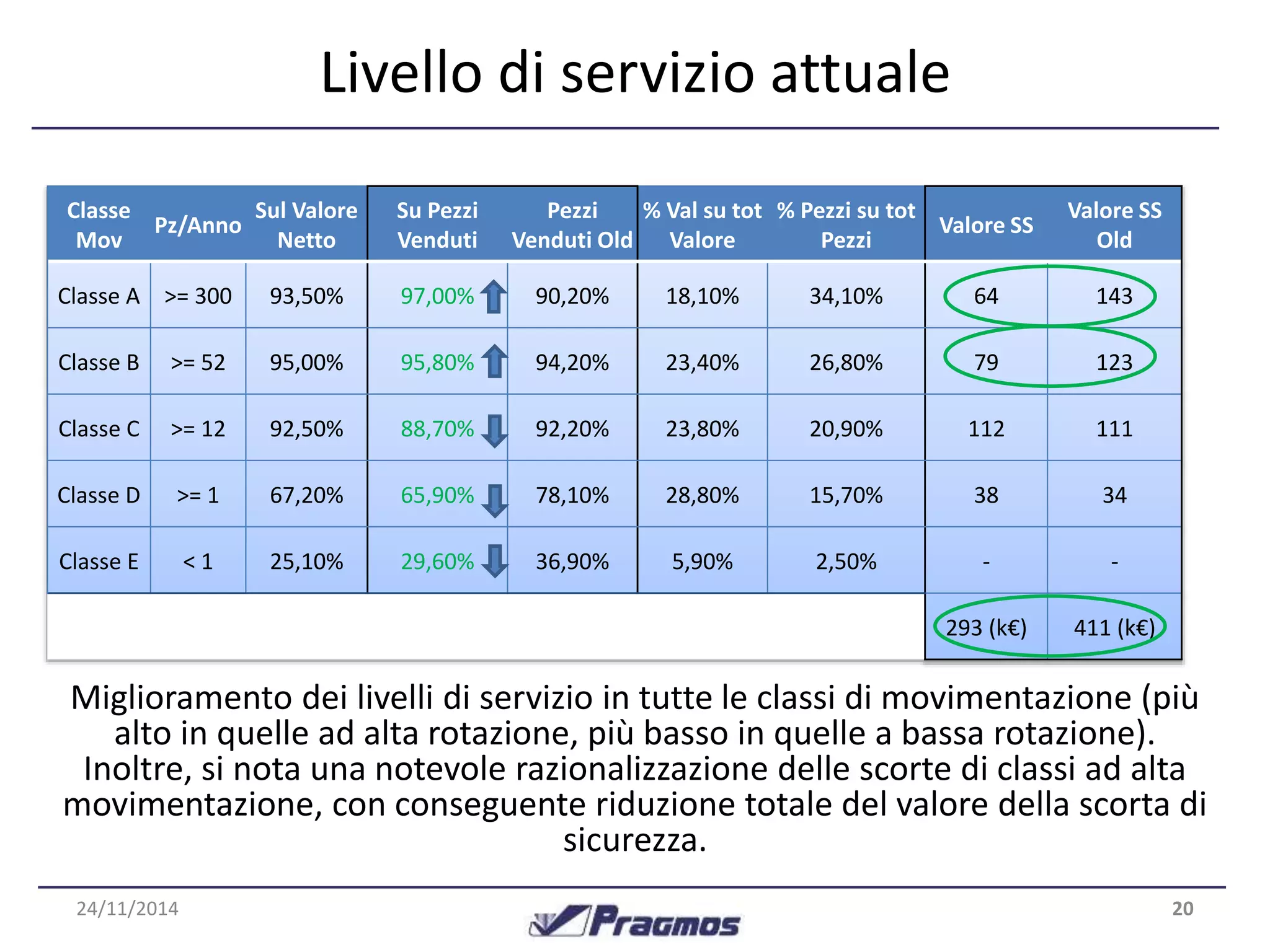 Livello di servizio attuale 
Classe 
Mov 
Pz/Anno 
Sul Valore 
Netto 
Su Pezzi 
Venduti 
Pezzi 
Venduti Old 
% Val su tot 
Valore 
% Pezzi su tot 
Pezzi 
Valore SS 
Valore SS 
Old 
Classe A >= 300 93,50% 97,00% 90,20% 18,10% 34,10% 64 143 
Classe B >= 52 95,00% 95,80% 94,20% 23,40% 26,80% 79 123 
Classe C >= 12 92,50% 88,70% 92,20% 23,80% 20,90% 112 111 
Classe D >= 1 67,20% 65,90% 78,10% 28,80% 15,70% 38 34 
Classe E < 1 25,10% 29,60% 36,90% 5,90% 2,50% - - 
293 (k€) 411 (k€) 
Miglioramento dei livelli di servizio in tutte le classi di movimentazione (più 
alto in quelle ad alta rotazione, più basso in quelle a bassa rotazione). 
Inoltre, si nota una notevole razionalizzazione delle scorte di classi ad alta 
movimentazione, con conseguente riduzione totale del valore della scorta di 
sicurezza. 
24/11/2014 20 
 