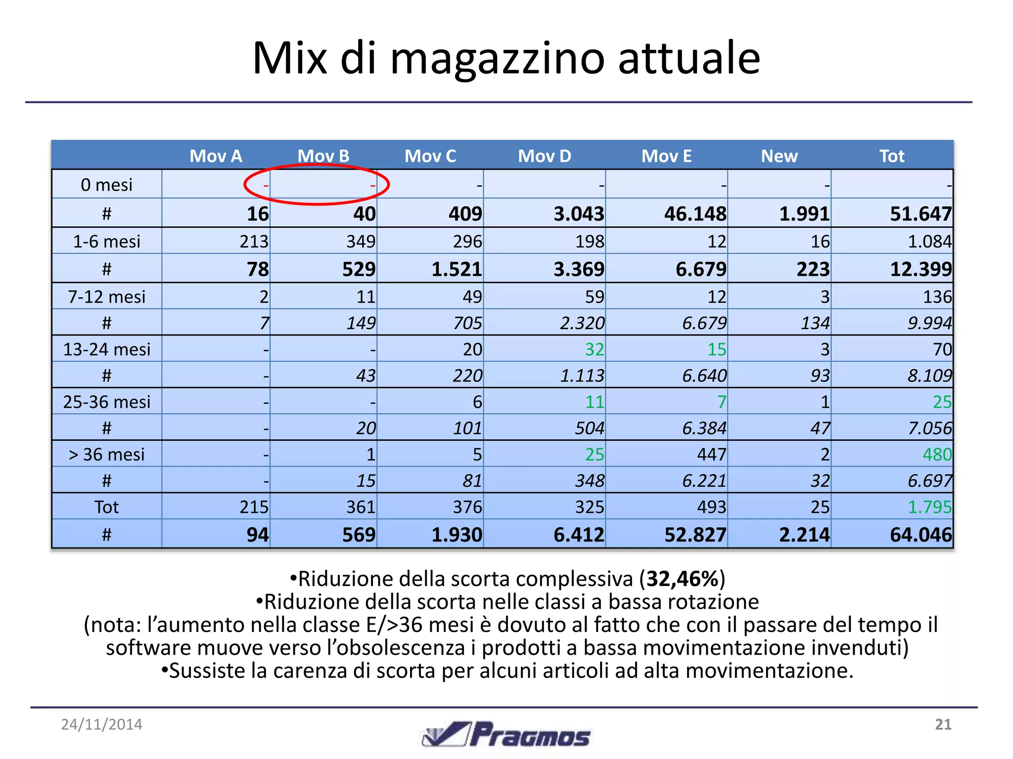 Mix di magazzino attuale 
Mov A Mov B Mov C Mov D Mov E New Tot 
0 mesi - - - - - - - 
# 16 40 409 3.043 46.148 1.991 51.647 
1-6 mesi 213 349 296 198 12 16 1.084 
# 78 529 1.521 3.369 6.679 223 12.399 
7-12 mesi 2 11 49 59 12 3 136 
# 7 149 705 2.320 6.679 134 9.994 
13-24 mesi - - 20 32 15 3 70 
# - 43 220 1.113 6.640 93 8.109 
25-36 mesi - - 6 11 7 1 25 
# - 20 101 504 6.384 47 7.056 
> 36 mesi - 1 5 25 447 2 480 
# - 15 81 348 6.221 32 6.697 
Tot 215 361 376 325 493 25 1.795 
# 94 569 1.930 6.412 52.827 2.214 64.046 
•Riduzione della scorta complessiva (32,46%) 
•Riduzione della scorta nelle classi a bassa rotazione 
(nota: l’aumento nella classe E/>36 mesi è dovuto al fatto che con il passare del tempo il 
software muove verso l’obsolescenza i prodotti a bassa movimentazione invenduti) 
•Sussiste la carenza di scorta per alcuni articoli ad alta movimentazione. 
24/11/2014 21 
 