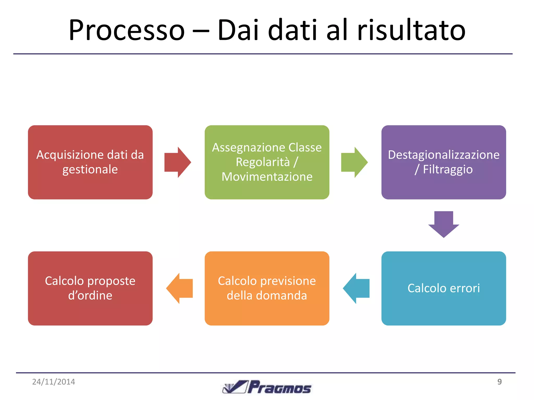 Processo – Dai dati al risultato 
Acquisizione dati da 
gestionale 
Assegnazione Classe 
Regolarità / 
Movimentazione 
Destagionalizzazione 
/ Filtraggio 
Calcolo errori 
Calcolo previsione 
della domanda 
Calcolo proposte 
d’ordine 
24/11/2014 9 
 