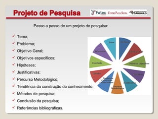  Tema;
 Problema;
 Objetivo Geral;
 Objetivos específicos;
 Hipóteses;
 Justificativas;
 Percurso Metodológico;
 Tendência da construção do conhecimento;
 Métodos de pesquisa;
 Conclusão da pesquisa;
 Referências bibliográficas.
Passo a passo de um projeto de pesquisa:
 