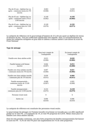 Plus de 65 ans – diplôme bac ou
après – communes moins de 370
inscrits
-0,063
(0,048)
-0,039
(0,051)
Plus de 65 ans – diplôme bac ou
après – communes entre 370 et
1100 inscrits
-0,149
(0,062)
-0,185
(0,066)
Plus de 65 ans – diplôme bac ou
après – communes plus de 1100
inscrits
-0,149
(0,070)
-0,181
(0,075)
La catégorie de référence est le pourcentage d’hommes de 25 à 64 ans ayant un diplôme de niveau
en-dessous du bac. Tous les coefficients significatifs sont négatifs. Ainsi, la surreprésentation de
toutes les catégories surlignées en gras dans le tableau ci-dessus amène à une baisse du score du
Front National.
Type de ménage
Sans tenir compte de
l’endogénéité
En tenant compte de
l’endogénéité
Famille avec deux adultes actifs 0,013
(0,006)
0,028
(0,006)
Famille homme actif femme
inactive
0,044
(0,007)
0,053
(0,008)
Famille avec deux adultes inactifs
– communes moins de 370 inscrits
0,007
(0,006)
0,021
(0,006)
Famille avec deux adultes inactifs
– communes plus de 370 inscrits
0,039
(0,011)
0,060
(0,011)
Famille monoparentale –
communes moins de 11100
inscrits
-0,006
(0,007)
-0,001
(0,008)
Famille monoparentale –
communes plus de 11100 inscrits
-0,231
(0,075)
-0,249
(0,079)
Personne vivant seule 0 0
Autres cas 0,004
(0,010)
0,008
(0,010)
La catégorie de référence est constituée des personnes vivant seules.
Le pourcentage de ménages où l’homme travaille et la femme ne travaille pas a un effet significatif
positif sur le vote FN : s’il augmente de 1%, le vote FN progresse de 0,05%. Même chose pour les
familles avec deux adultes inactifs.
Dans les très grandes communes, une plus forte proportion de familles monoparentales fait baisser
le score du FN : -0,3% de vote FN pour une augmentation de 1% de cette proportion.
 