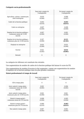 Catégorie socio-professionnelle
Sans tenir compte de
l’endogénéité
En tenant compte de
l’endogénéité
Agriculteur, artisan, commerçant,
chef d’entreprise
-0,016
(0,006)
-0,006
(0,007)
Cadre de la fonction publique -0,043
(0,010)
-0,041
(0,011)
Cadre en entreprise -0,007
(0,009)
-0,008
(0,009)
Employé de la fonction publique –
communes moins de 11100
inscrits
-0,007
(0,006)
-0,001
(0,006)
Employé de la fonction publique –
communes plus de 11100 inscrits
0,207
(0,099)
0,215
(0,105)
Employé en entreprise 0,016
(0,006)
0,010
(0,006)
Ouvrier 0,022
(0,005)
0,014
(0,005)
Retraité 0 0
La catégorie de référence est constituée des retraités.
Une augmentation du nombre de cadres de la fonction publique fait baisser le score du FN.
Une augmentation du nombre d’ouvriers le fait augmenter, comme une augmentation du nombre
d’employés de la fonction publique dans les plus grandes communes.
Statut professionnel et temps de travail
Sans tenir compte de
l’endogénéité
En tenant compte de
l’endogénéité
CDI à temps plein 0 0
Autre salarié à temps plein –
communes moins de 11100
inscrits
0,003
(0,005)
-0,004
(0,005)
Autre salarié à temps plein –
communes plus de 11100 inscrits
0,063
(0,090)
0,041
(0,096)
Salarié à temps partiel –
communes moins de 370 inscrits
-0,008
(0,004)
-0,005
(0,004)
Salarié à temps partiel –
communes plus de 370 inscrits
-0,060
(0,010)
-0,063
(0,011)
Non salarié à temps plein 0,007
(0,005)
0,003
(0,005)
 