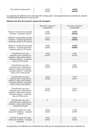 Non salarié à temps partiel -0,020
(0,010)
-0,030
(0,010)
La catégorie de référence est celle des CDI à temps plein. Une augmentation du nombre de salariés
à temps partiel diminue le score du FN.
Distance du lieu de travail et moyen de transport
Sans tenir compte de
l’endogénéité
En tenant compte de
l’endogénéité
Réside et travaille dans la même
commune – transport collectif
-0,032
(0,024)
-0,054
(0,026)
Réside et travaille dans la même
commune – transport personnel –
communes moins de 370 inscrits
-0,015
(0,003)
-0,014
(0,003)
Réside et travaille dans la même
commune – transport personnel –
communes plus de 370 inscrits
-0,042
(0,004)
-0,039
(0,005)
Travaille dans une autre
commune que la commune de
résidence, même unité urbaine –
transport collectif – communes
moins de 370 inscrits
-0,004
(0,010)
0,002
(0,010)
Travaille dans une autre
commune que la commune de
résidence, même unité urbaine –
transport collectif – communes
entre 370 et 1100 inscrits
0,085
(0,019)
0,081
(0,020)
Travaille dans une autre
commune que la commune de
résidence, même unité urbaine –
transport collectif – communes
entre 1100 et 3700 inscrits
-0,014
(0,026)
-0,017
(0,027)
Travaille dans une autre
commune que la commune de
résidence, même unité urbaine –
transport collectif – communes
plus de 3700 inscrits
-0,129
(0,016)
-0,127
(0,017)
Travaille dans une autre
commune que la commune de
résidence, même unité urbaine –
transport personnel
0 0
Travaille en dehors de l’unité
urbaine de résidence – transport
collectif
-0,018
(0,018)
-0,030
(0,019)
Travaille en dehors de l’unité
urbaine de résidence – transport
personnel
0,003
(0,002)
0,001
(0,002)
La population de référence est constituée des actifs qui ne travaillent pas dans leur commune de
 