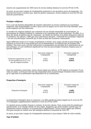inscrits une augmentation de 1000 euros du revenu médian diminue le score du FN de 0,19%.
Là aussi, ne pas tenir compte de l’endogénéité amènerait à une grossière erreur de diagnostic. On
pourrait être mené à conclure que, dans les petites communes, revenu médian et score du FN sont
associés positivement.
Pratique religieuse
Il n’y a pas de données disponibles de manière exhaustive au niveau commune sur la pratique
religieuse. Afin d’appréhender si celle-ci peut avoir un impact sur le score du Front National, nous
avons employé une voie détournée.
Le nombre de religieux habitant une commune est une donnée disponible du recensement. Le
pourcentage de religieux habitant la commune n’est cependant pas le bon indicateur. En effet, il y a
deux fois moins de prêtres que de communes : les limites du diocèse d’un prêtre dépassent celles de
la commune. Par ailleurs, l’effet que nous cherchons à mesurer – l’intensité de la pratique religieuse
– est une caractéristique culturelle qui va bien au-delà des frontières communales.
Après différents essais sur le niveau d’agrégation à retenir, nous avons calculé le pourcentage de
religieux au niveau de la sous-préfecture (ou arrondissement), en différenciant les hommes des
femmes. Puis nous avons créé des indicatrices correspondant aux quartiles de la distribution de ces
pourcentages. Le seul coefficient significatif est celui du pourcentage d’hommes religieux pour le
quartile supérieur :
Sans tenir compte de
l’endogénéité
En tenant compte de
l’endogénéité
Communes appartenant aux 25%
de sous-préfectures où il y a le
plus de religieux hommes
-0,011
(0,001)
-0,010
(0,001)
Dans les communes concernées, toutes choses égales par ailleurs, le FN obtient en moyenne 1% de
votes en moins. Le fait que cela soit vrai uniquement pour le pourcentage d’hommes tend à montrer
qu’il s’agit bien d’un phénomène spécifiquement lié au catholicisme.
Proportion d’immigrés
Sans tenir compte de
l’endogénéité
En tenant compte de
l’endogénéité
Proportion d’immigrés -0,050
(0,013)
-0,089
(0,014)
La proportion d’immigrés dans la commune a un effet significativement négatif sur le score du FN.
1% d’immigrés supplémentaires diminue le score du FN de 0,09%.
Ce résultat pourra sembler étrange à certains. Il est très robuste. Nous avons testé de nombreuses
spécifications, et le résultat obtenu est très stable. Rappelons que notre modèle contrôle pour de
nombreuses autres variables, et en particulier le département. Toutes choses égales par ailleurs,
être plus souvent en contact avec des immigrés diminue la tentation de voter FN.
Là aussi, ne pas tenir compte de l’endogénéité amènerait à sous-estimer l’effet de cette variable.
Type d’habitat
 