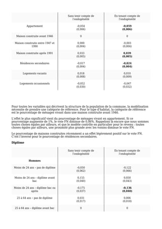 Sans tenir compte de
l’endogénéité
En tenant compte de
l’endogénéité
Appartement -0,054
(0,006)
-0,059
(0,006)
Maison construite avant 1946 0 0
Maison construite entre 1947 et
1990
0,000
(0,004)
-0,003
(0,004)
Maison construite après 1991 0,033
(0,005)
0,039
(0,005)
Résidences secondaires -0,017
(0,004)
-0,024
(0,004)
Logements vacants 0,018
(0,008)
0,010
(0,009)
Logements occasionnels -0,052
(0,030)
-0,047
(0,032)
Pour toutes les variables qui décrivent la structure de la population de la commune, la modélisation
nécessite de prendre une catégorie de référence. Pour le type d’habitat, la catégorie de référence
est le pourcentage de ménages vivant dans une maison construite avant 1946.
L’effet le plus significatif vient du pourcentage de ménages vivant en appartement. Si ce
pourcentage augmente de 1%, le vote FN diminue de 0,06%. Rappelons là encore que nous sommes
toutes choses égales par ailleurs, et que le modèle contrôle en particulier pour le revenu : toutes
choses égales par ailleurs, une proximité plus grande avec les voisins diminue le vote FN.
Le pourcentage de maisons construites récemment a un effet légèrement positif sur le vote FN.
C’est l’inverse pour le pourcentage de résidences secondaires.
Diplôme
Sans tenir compte de
l’endogénéité
En tenant compte de
l’endogénéité
Hommes
Moins de 24 ans – pas de diplôme -0,050
(0,062)
-0,122
(0,066)
Moins de 24 ans – diplôme avant
bac
0,155
(0,040)
0,050
(0,043)
Moins de 24 ans – diplôme bac ou
après
-0,175
(0,037)
-0,136
(0,040)
25 à 64 ans – pas de diplôme 0,031
(0,017)
0,006
(0,018)
25 à 64 ans – diplôme avant bac 0 0
 