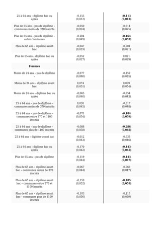 25 à 64 ans – diplôme bac ou
après
-0,155
(0,012)
-0,113
(0,013)
Plus de 65 ans – pas de diplôme –
communes moins de 370 inscrits
-0,050
(0,024)
-0,014
(0,025)
Plus de 65 ans – pas de diplôme –
autre communes
-0,204
(0,049)
-0,164
(0,052)
Plus de 65 ans – diplôme avant
bac
-0,047
(0,019)
-0,001
(0,021)
Plus de 65 ans – diplôme bac ou
après
-0,052
(0,027)
0,021
(0,029)
Femmes
Moins de 24 ans – pas de diplôme
–
-0,077
(0,080)
-0,152
(0,085)
Moins de 24 ans – diplôme avant
bac
0,074
(0,051)
0,009
(0,054)
Moins de 24 ans – diplôme bac ou
après
-0,065
(0,040)
-0,054
(0,043)
25 à 64 ans – pas de diplôme –
communes moins de 370 inscrits
0,030
(0,045)
-0,017
(0,048)
25 à 64 ans – pas de diplôme –
communes entre 370 et 1100
inscrits
-0,071
(0,054)
-0,184
(0,059)
25 à 64 ans – pas de diplôme –
communes plus de 1100 inscrits
-0,088
(0,058)
-0,286
(0,065)
25 à 64 ans – diplôme avant bac -0,012
(0,043)
-0,035
(0,046)
25 à 64 ans – diplôme bac ou
après
-0,170
(0,042)
-0,143
(0,045)
Plus de 65 ans – pas de diplôme -0,119
(0,044)
-0,143
(0,047)
Plus de 65 ans – diplôme avant
bac – communes moins de 370
inscrits
-0,067
(0,044)
-0,069
(0,047)
Plus de 65 ans – diplôme avant
bac – communes entre 370 et
1100 inscrits
-0,159
(0,052)
-0,185
(0,055)
Plus de 65 ans – diplôme avant
bac – communes plus de 1100
inscrits
-0,103
(0,056)
-0,113
(0,059)
 