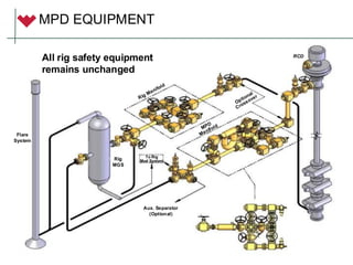 All rig safety equipment
remains unchanged
Flare
System
Rig
MGS
To Rig
Mud System
Aux. Separator
(Optional)
RCD
MPD EQUIPMENT
 