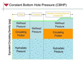 Time
Equivalent
Circulating
Density
(ppg)
Drilling Connection
Hydrostatic
Pressure
Wellhead
Pressure
Circulating
Friction
Wellhead
Pressure Circulating
Friction
Circulating: Small Kick Observed,
Increase ECD
Wellhead
Pressure
Hydrostatic
Pressure
Constant Bottom Hole Pressure (CBHP)
 