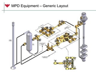 MPD Equipment – Generic Layout
 