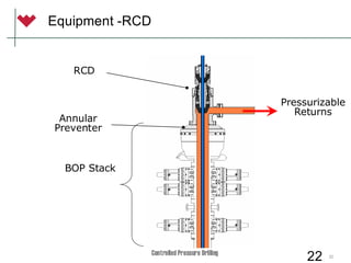 22
Controlled Pressure Drilling 22
BOP Stack
Annular
Preventer
RCD
Pressurizable
Returns
Equipment -RCD
 