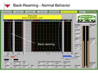Back reaming
Back-Reaming - Normal Behavior
 