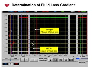 Determination of Fluid Loss Gradient
339 psi
5 gpm of mud loss
409 psi
73 gpm of mud loss
 