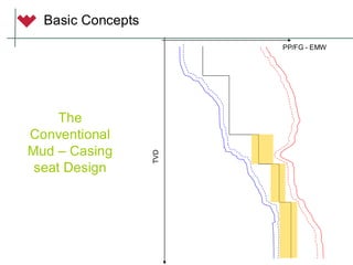 PP/FG - EMW
TVD
The
Conventional
Mud – Casing
seat Design
Basic Concepts
 
